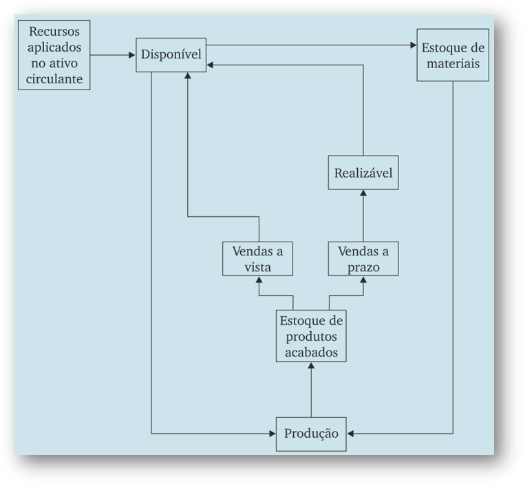 Fonte: Assaf Neto (2014)